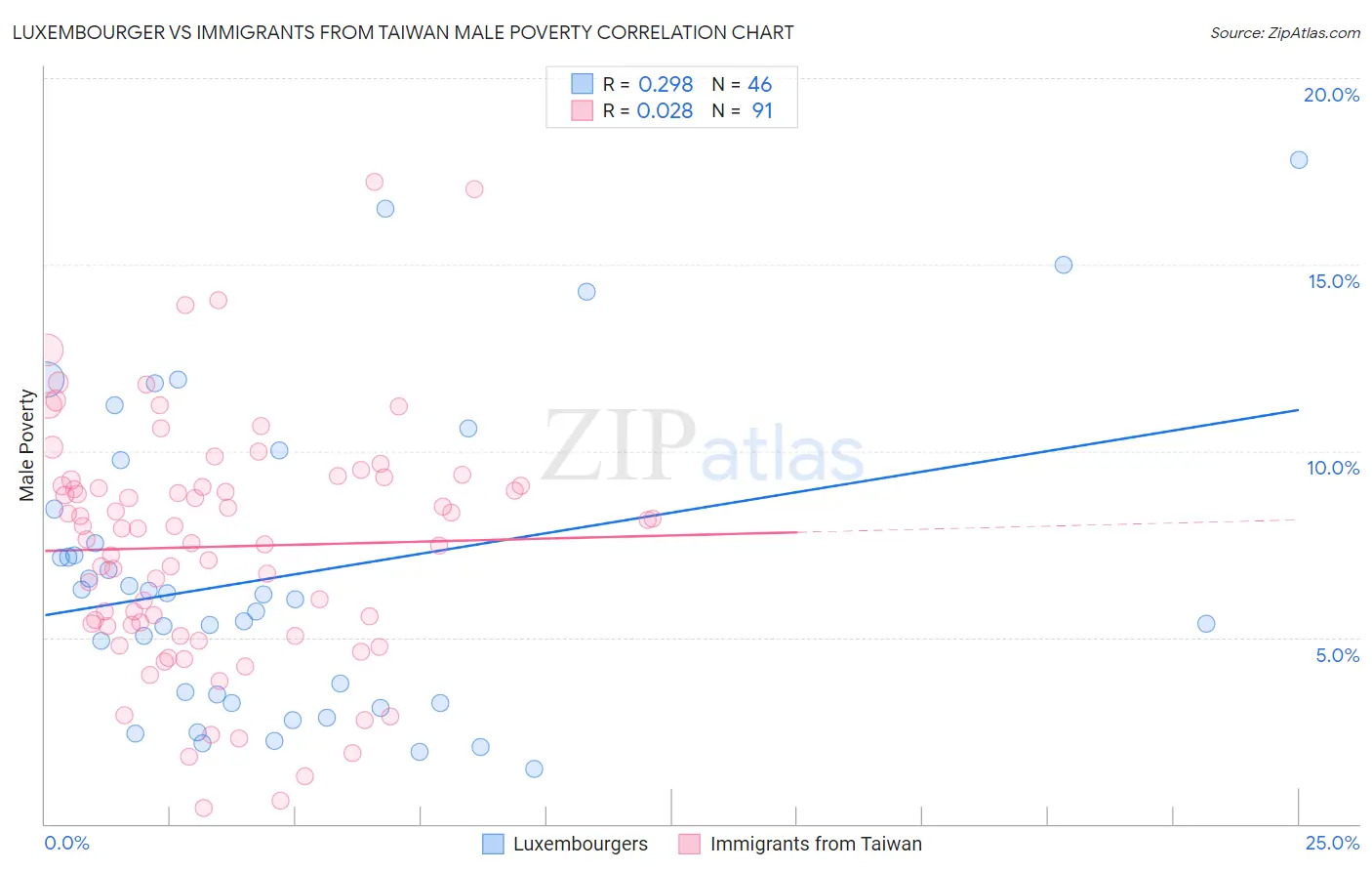 Luxembourger vs Immigrants from Taiwan Male Poverty