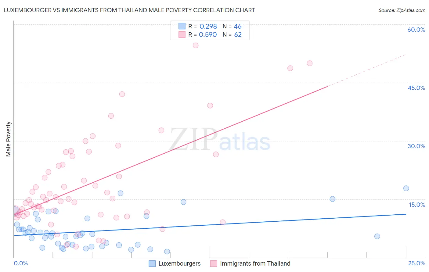 Luxembourger vs Immigrants from Thailand Male Poverty