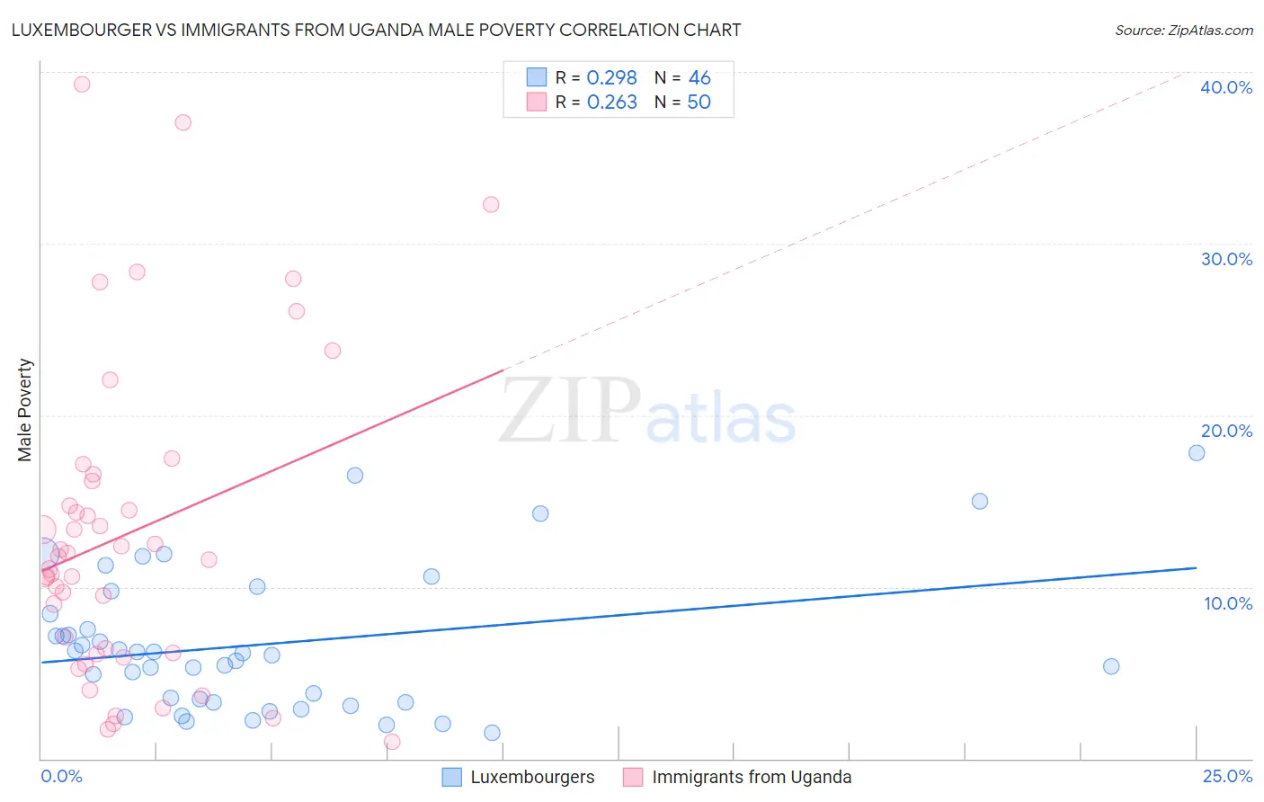 Luxembourger vs Immigrants from Uganda Male Poverty