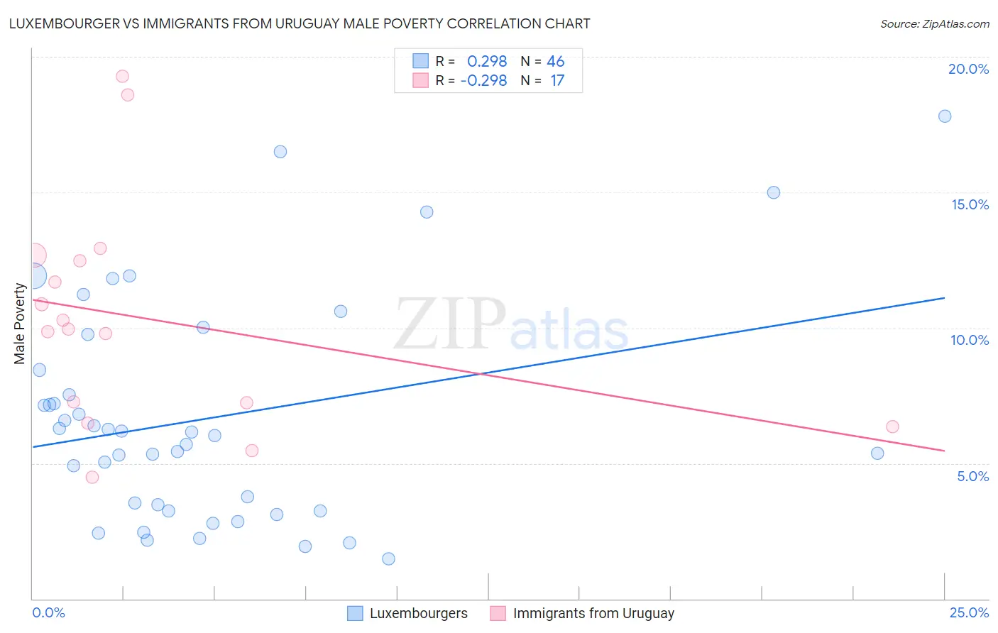 Luxembourger vs Immigrants from Uruguay Male Poverty