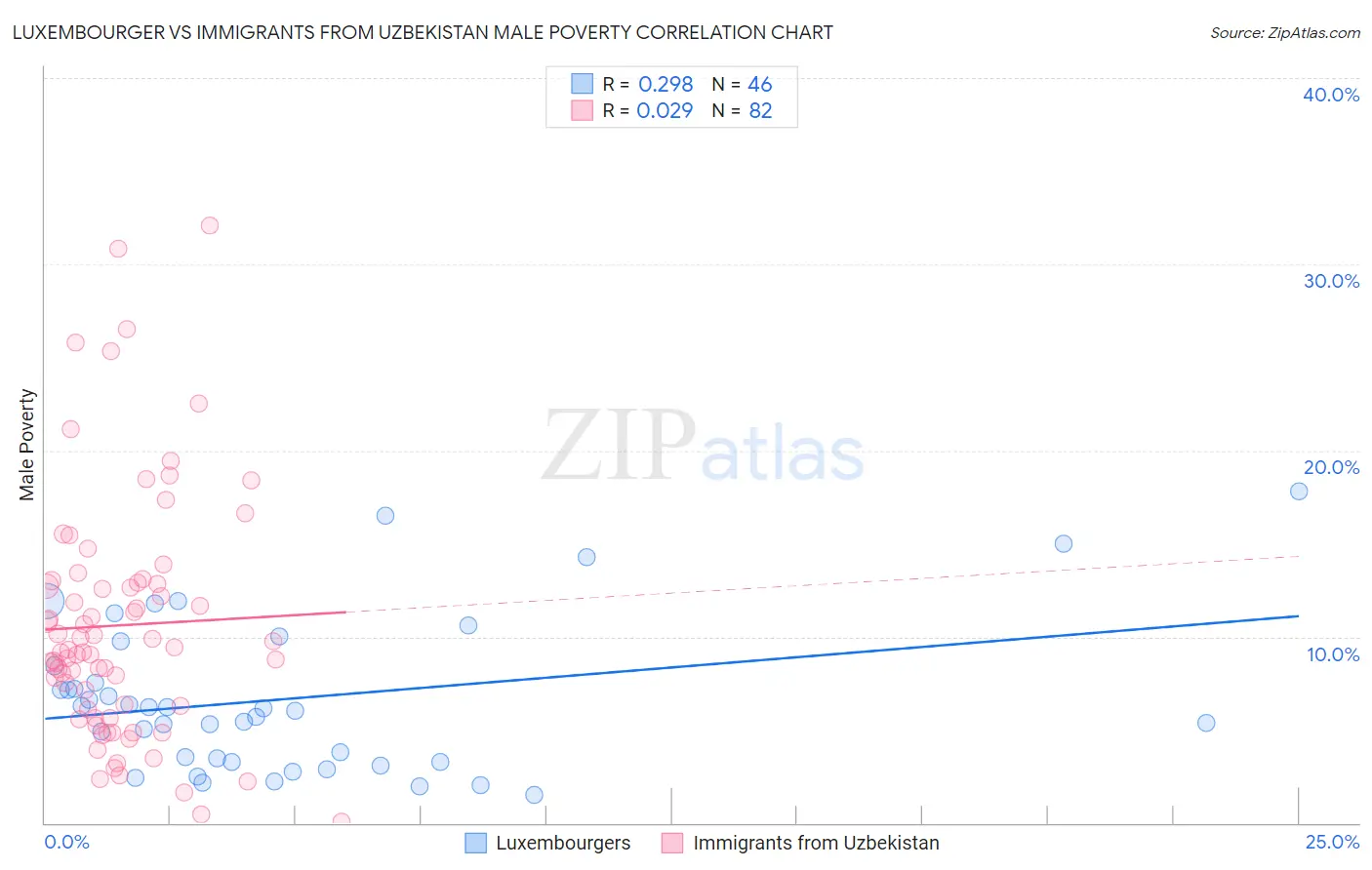 Luxembourger vs Immigrants from Uzbekistan Male Poverty