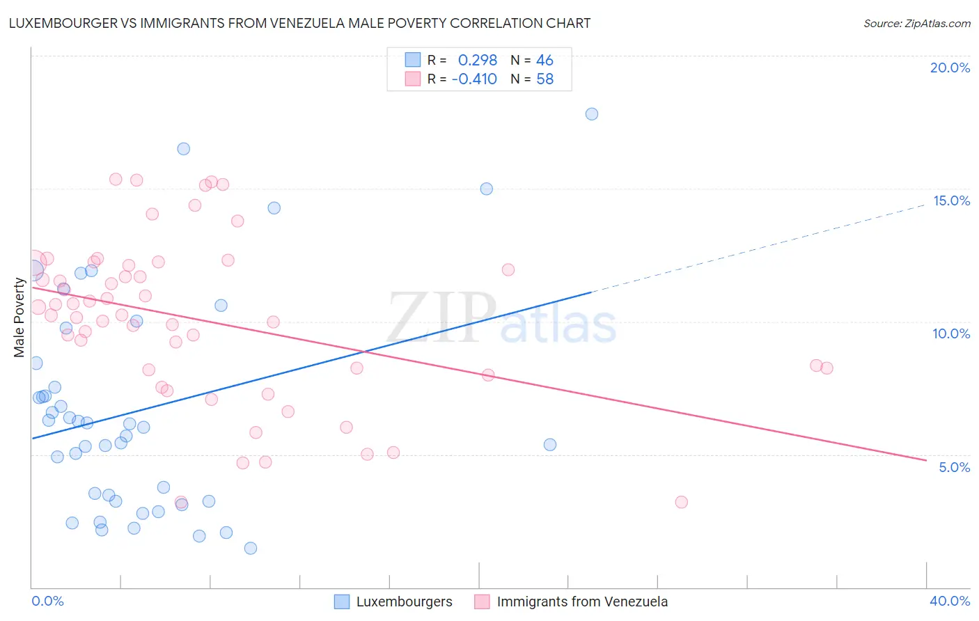 Luxembourger vs Immigrants from Venezuela Male Poverty