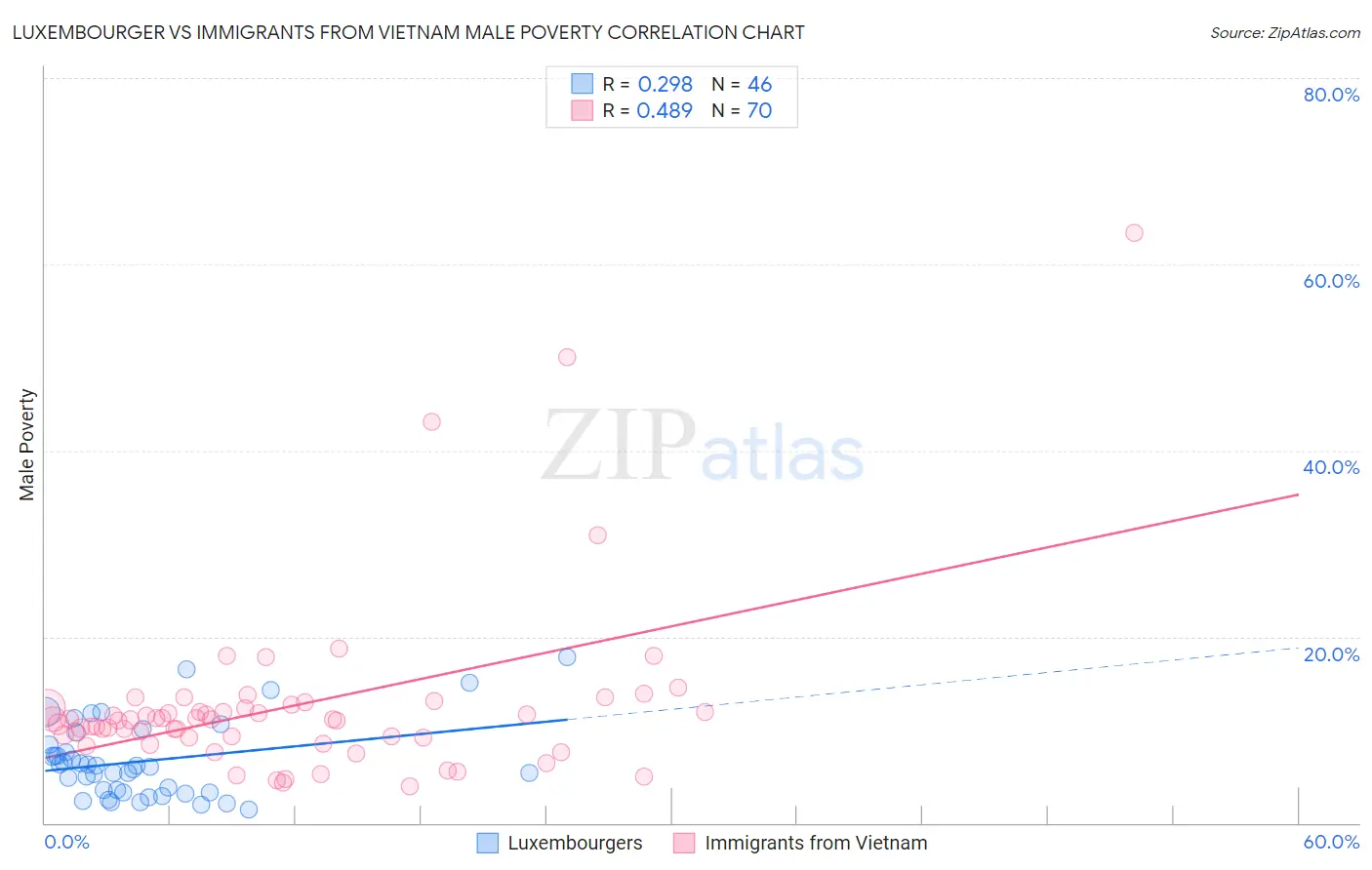 Luxembourger vs Immigrants from Vietnam Male Poverty