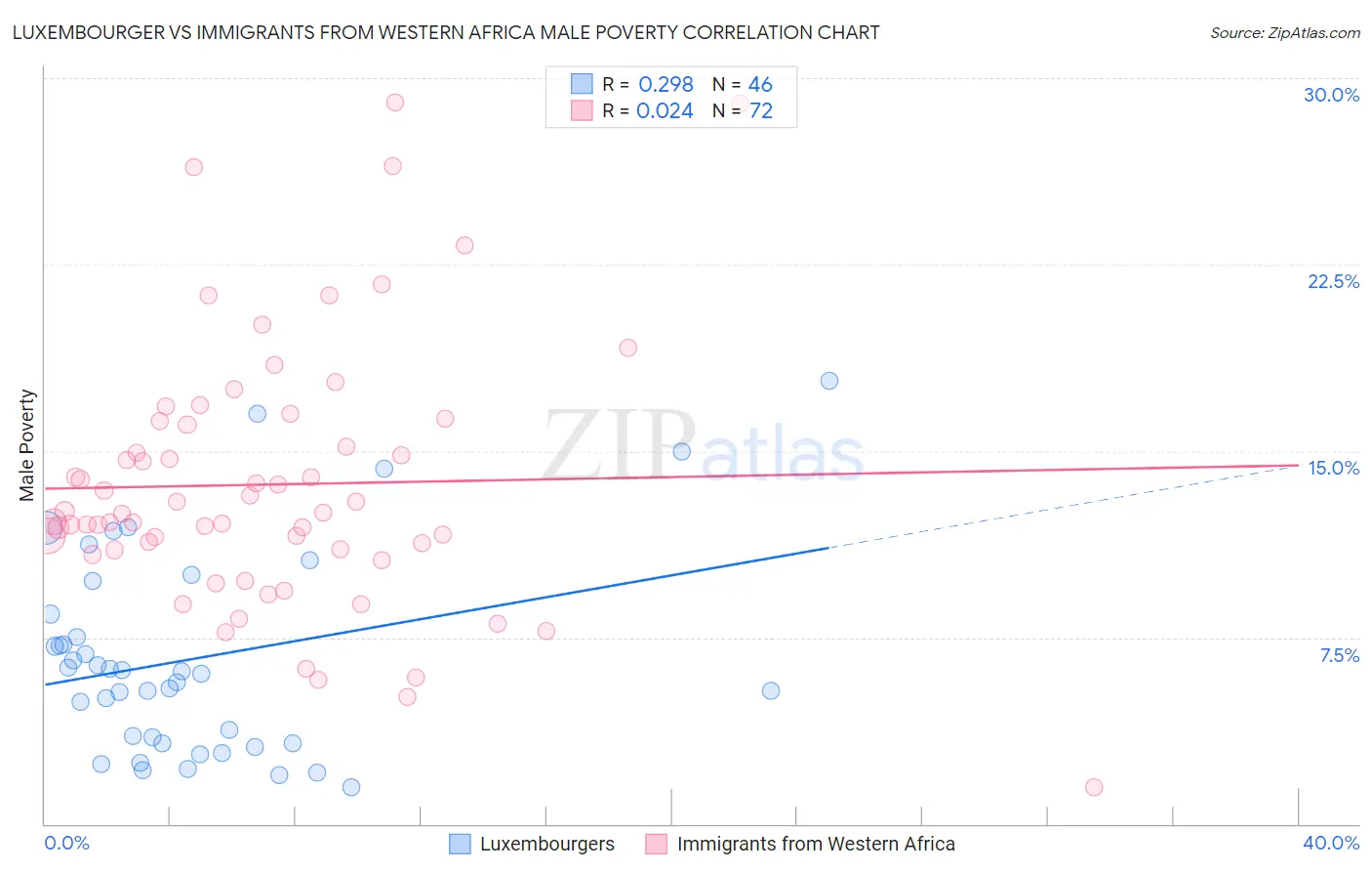 Luxembourger vs Immigrants from Western Africa Male Poverty