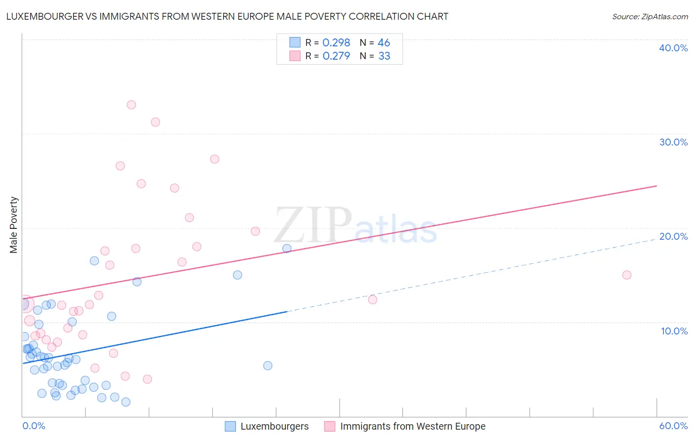 Luxembourger vs Immigrants from Western Europe Male Poverty