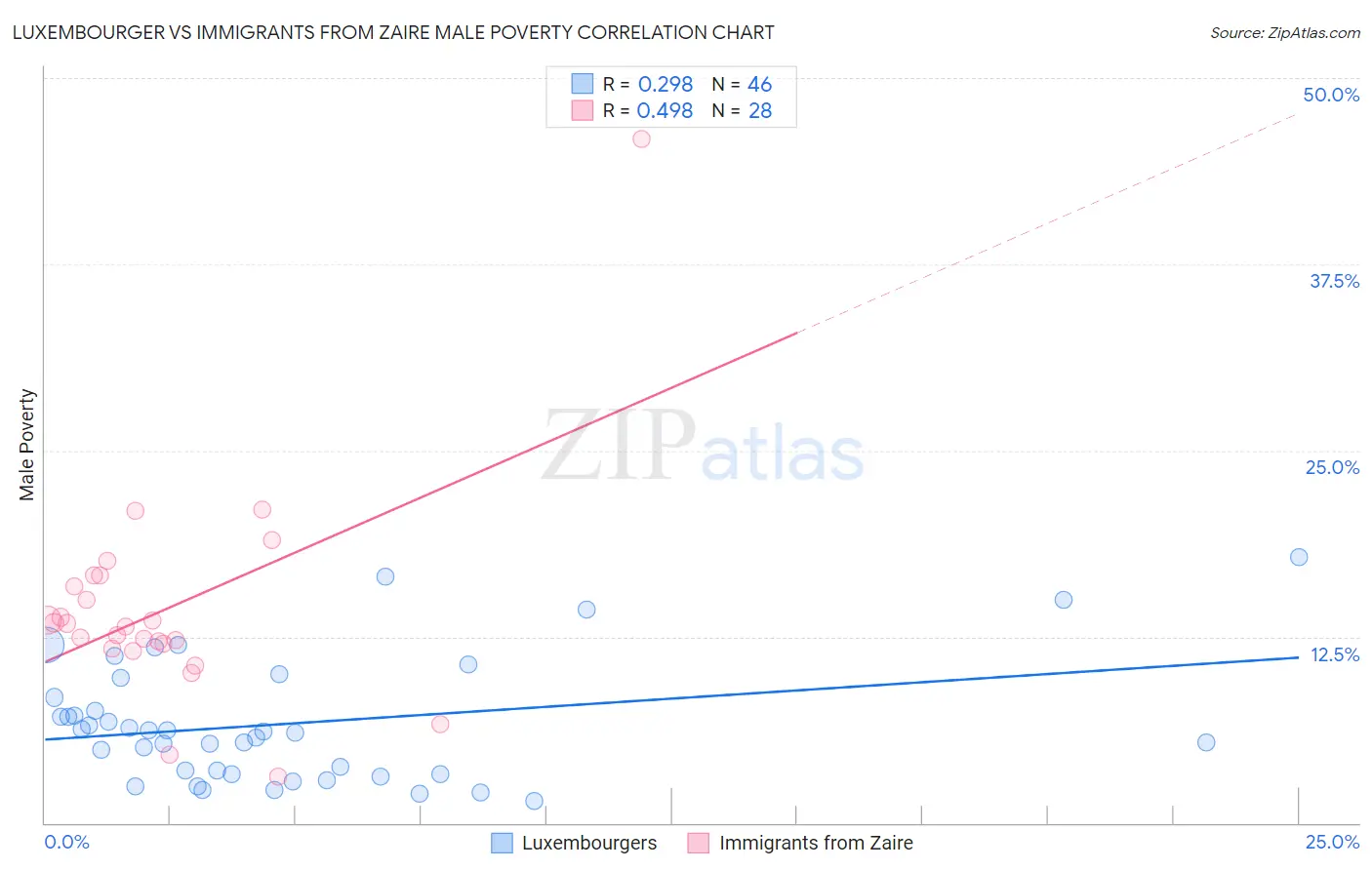 Luxembourger vs Immigrants from Zaire Male Poverty