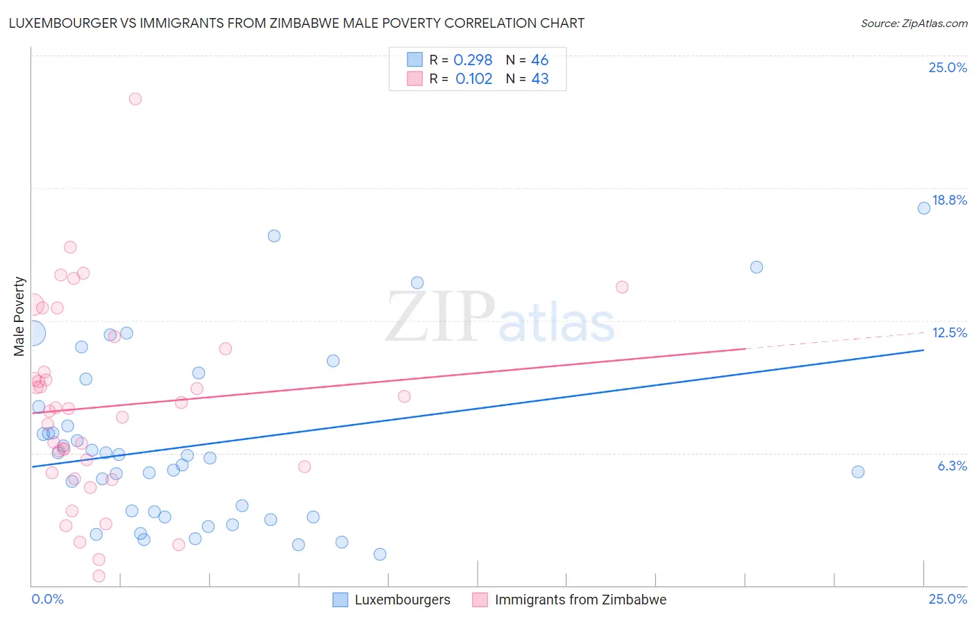 Luxembourger vs Immigrants from Zimbabwe Male Poverty