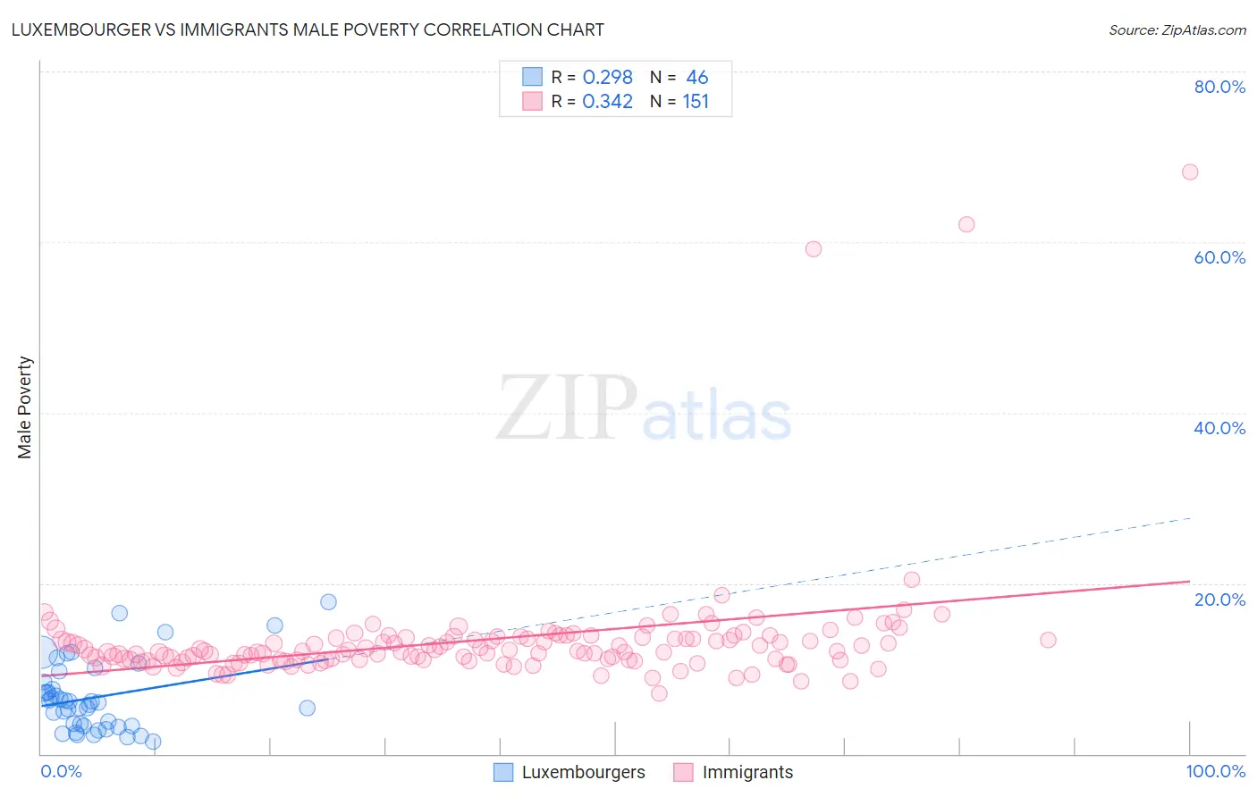 Luxembourger vs Immigrants Male Poverty