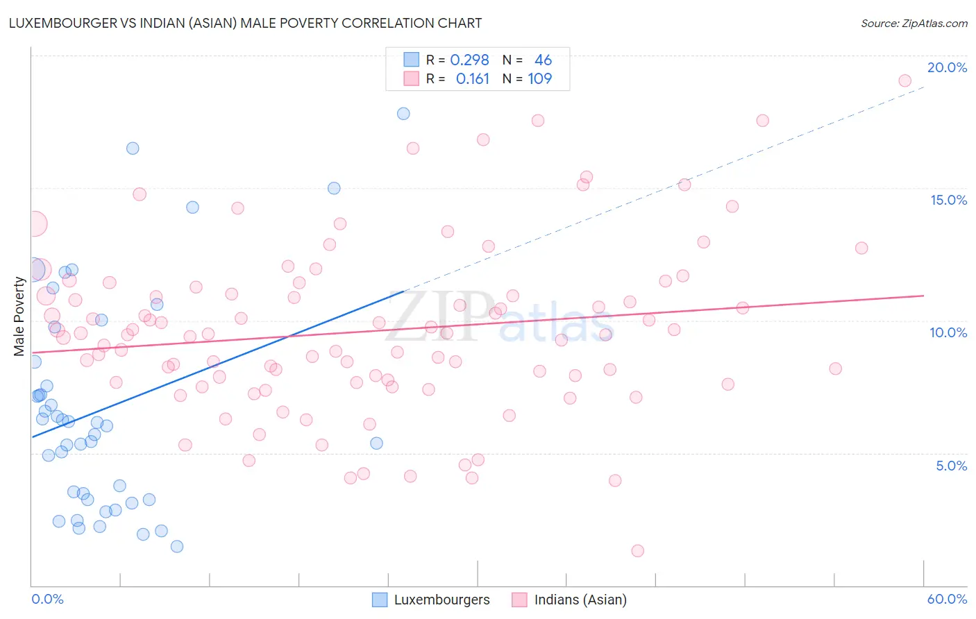 Luxembourger vs Indian (Asian) Male Poverty