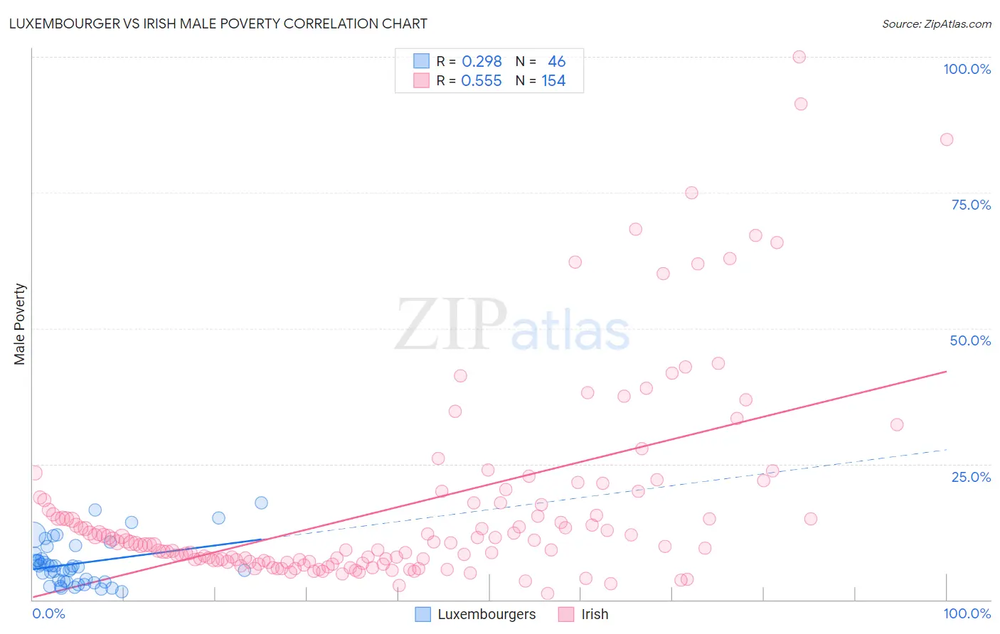 Luxembourger vs Irish Male Poverty