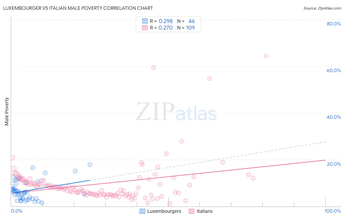 Luxembourger vs Italian Male Poverty