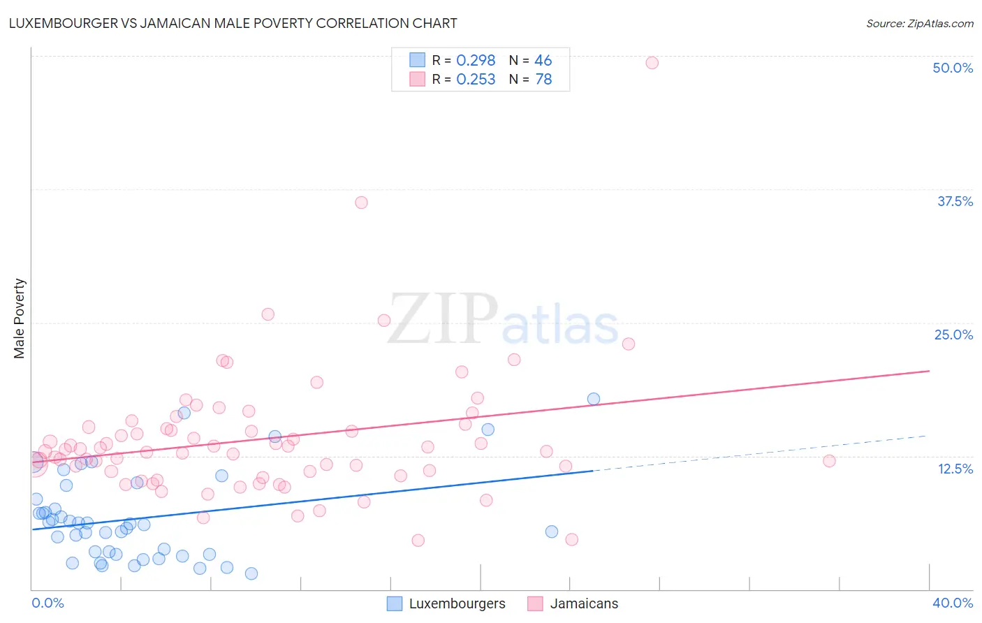 Luxembourger vs Jamaican Male Poverty