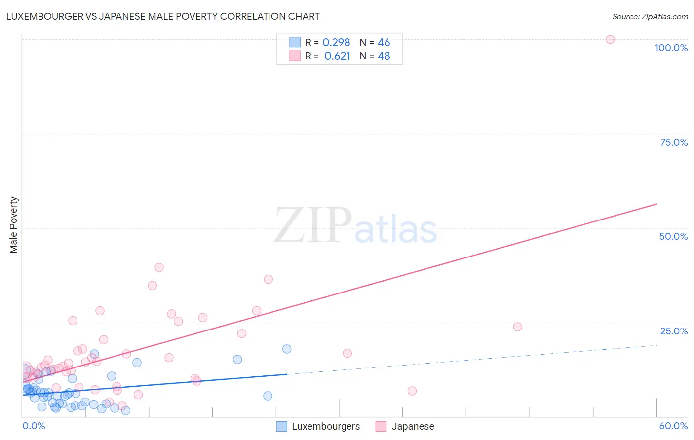 Luxembourger vs Japanese Male Poverty