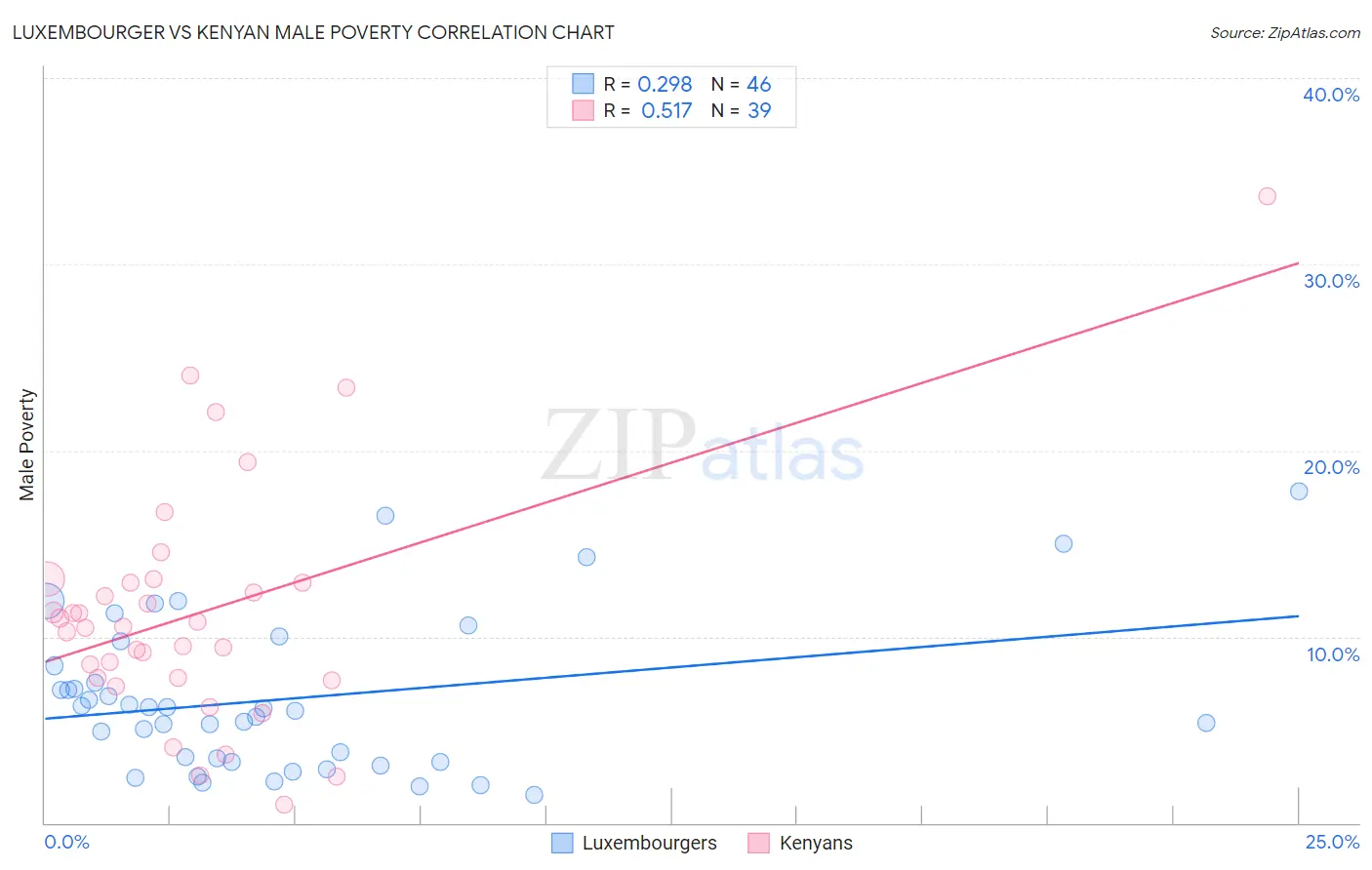 Luxembourger vs Kenyan Male Poverty