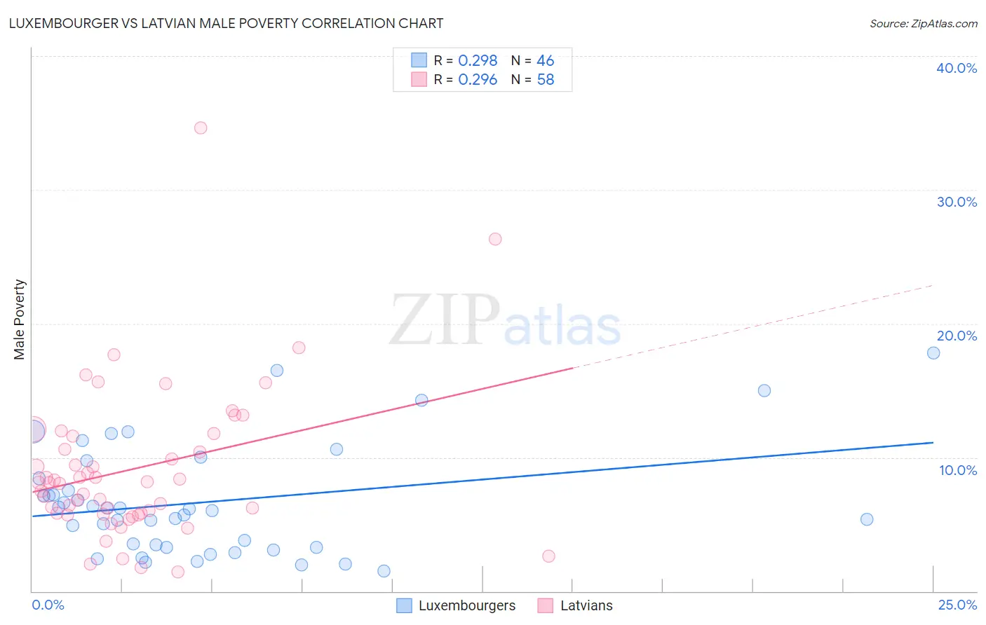 Luxembourger vs Latvian Male Poverty