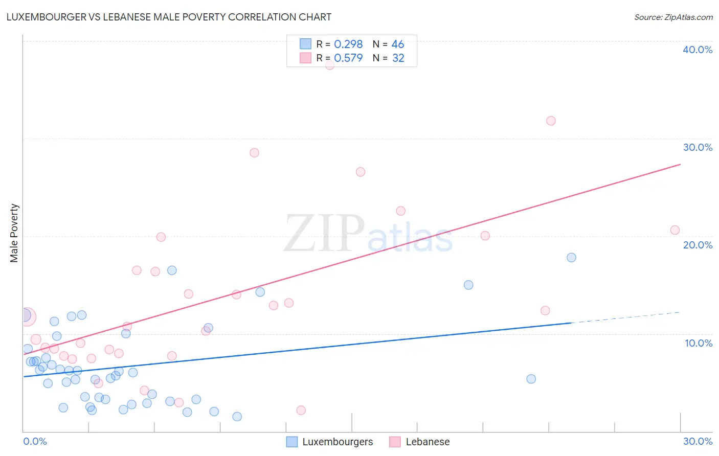 Luxembourger vs Lebanese Male Poverty