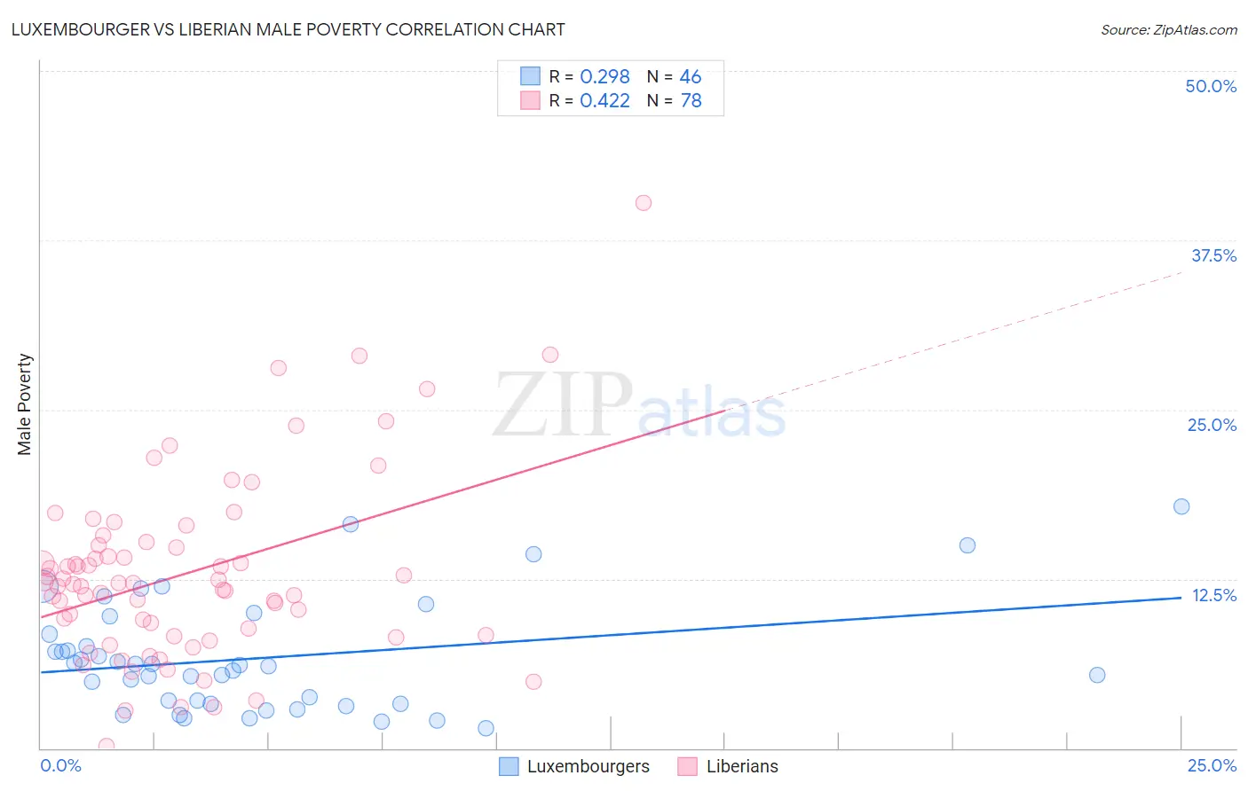 Luxembourger vs Liberian Male Poverty