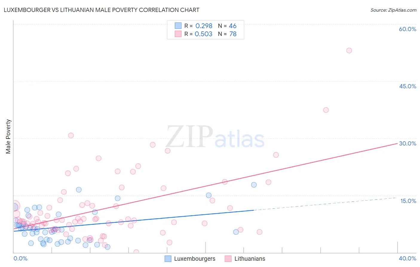 Luxembourger vs Lithuanian Male Poverty