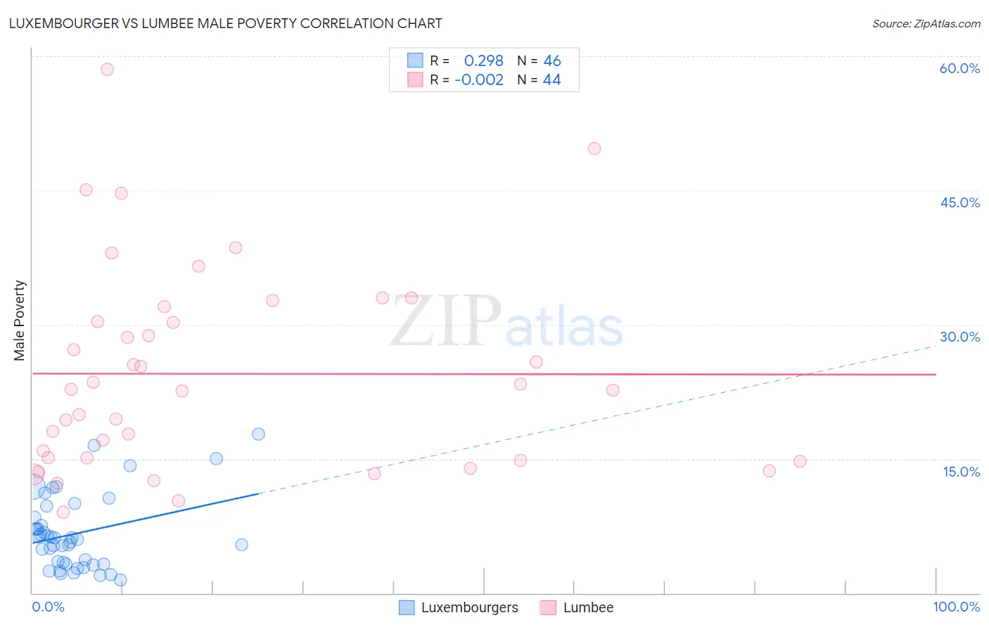 Luxembourger vs Lumbee Male Poverty