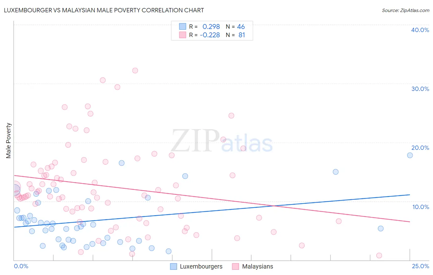 Luxembourger vs Malaysian Male Poverty