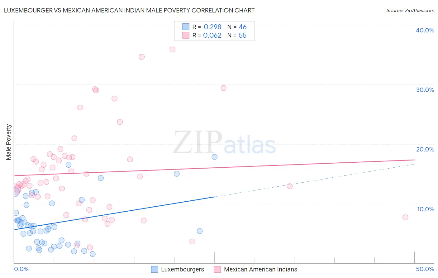 Luxembourger vs Mexican American Indian Male Poverty
