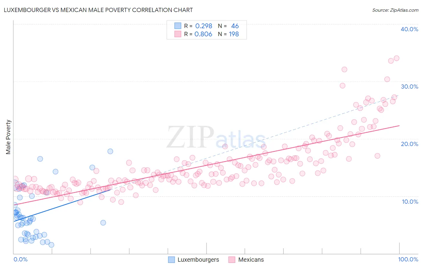 Luxembourger vs Mexican Male Poverty