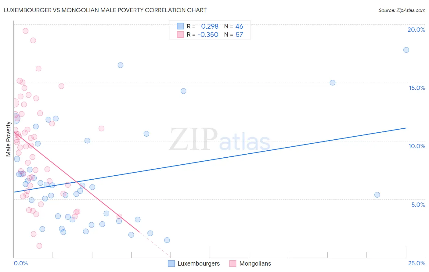 Luxembourger vs Mongolian Male Poverty