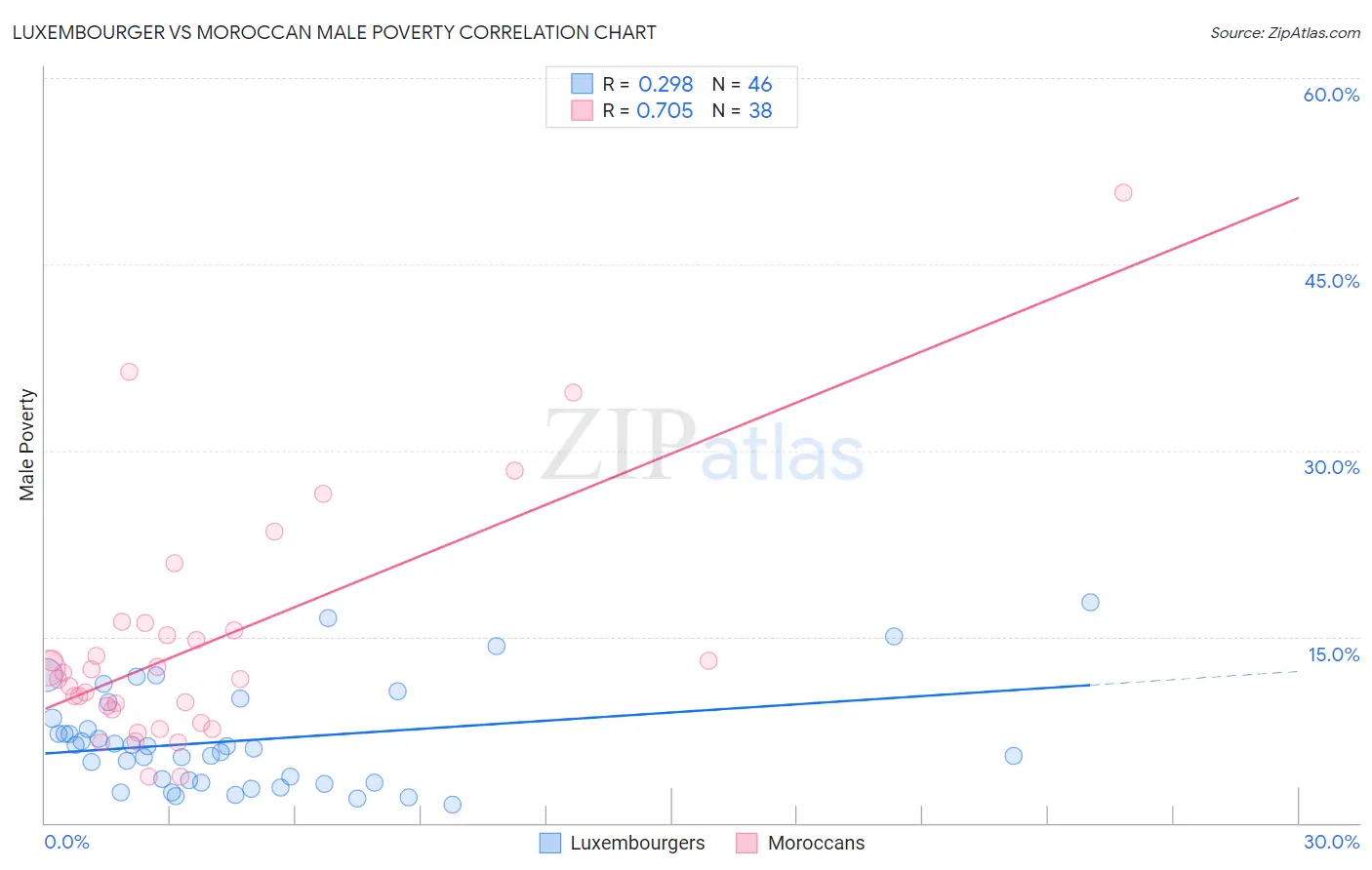 Luxembourger vs Moroccan Male Poverty