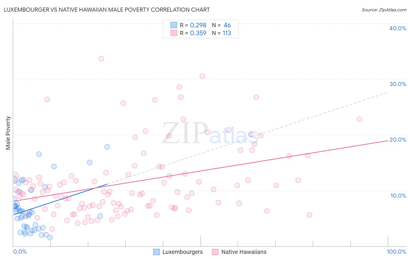 Luxembourger vs Native Hawaiian Male Poverty