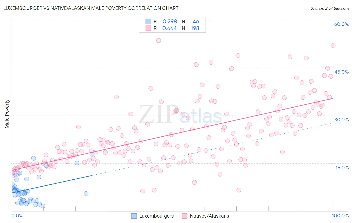 Luxembourger vs Native/Alaskan Male Poverty