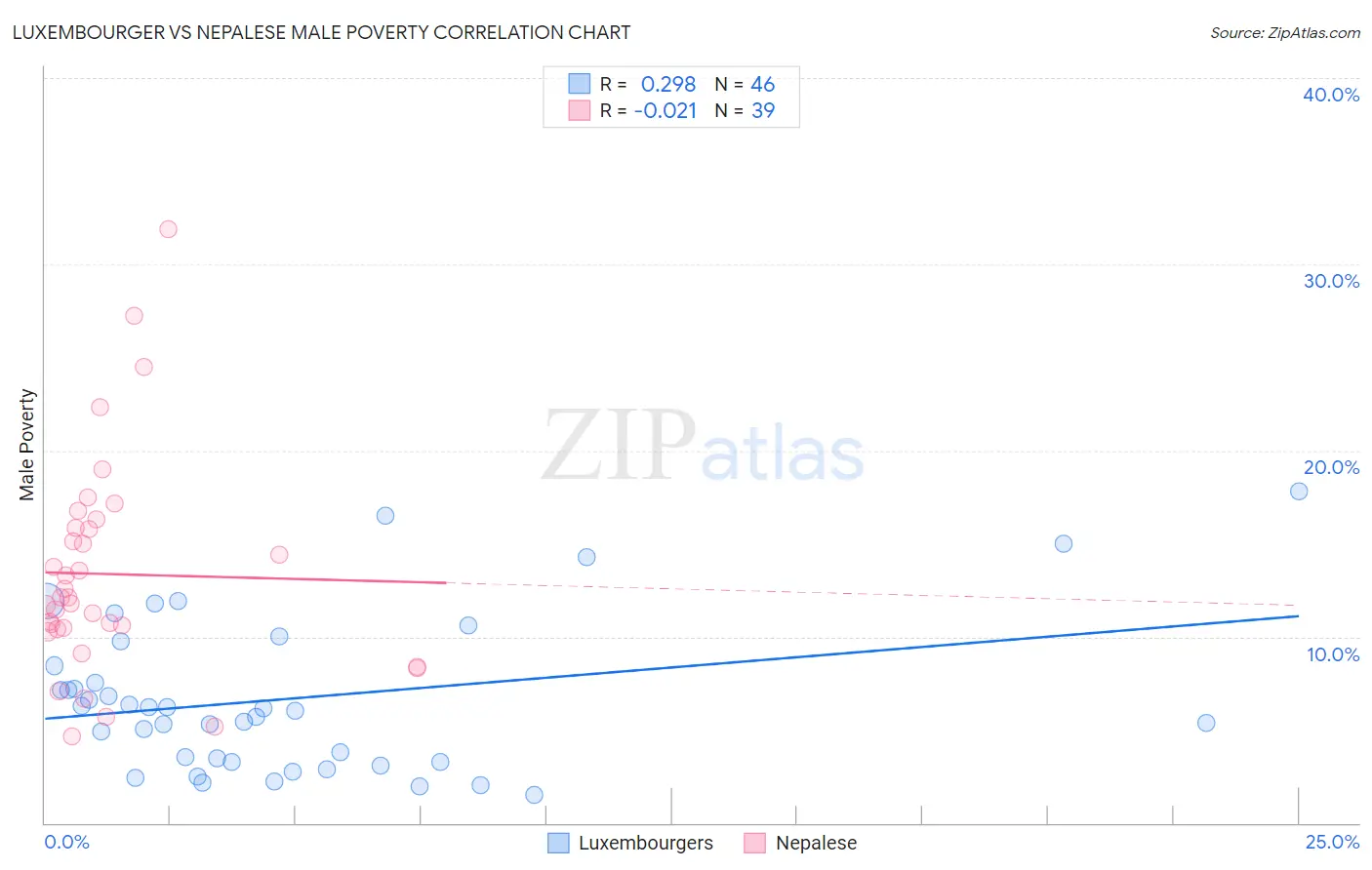 Luxembourger vs Nepalese Male Poverty