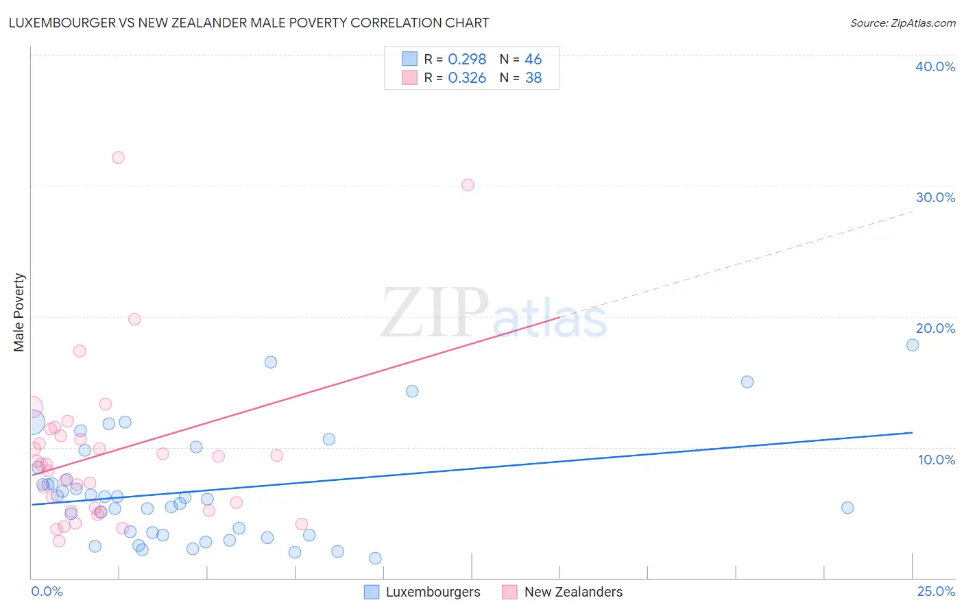 Luxembourger vs New Zealander Male Poverty