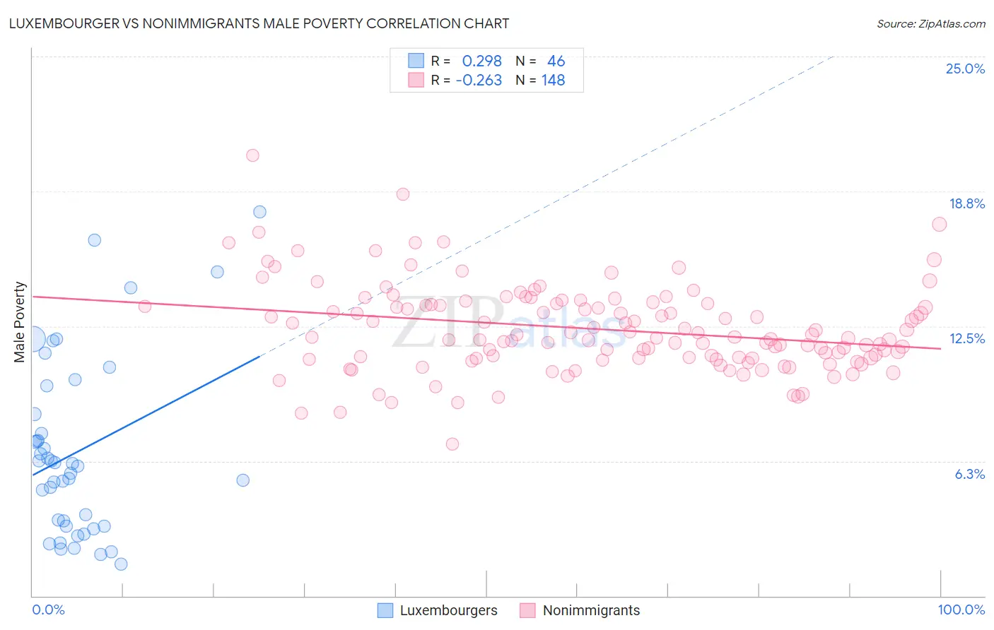 Luxembourger vs Nonimmigrants Male Poverty