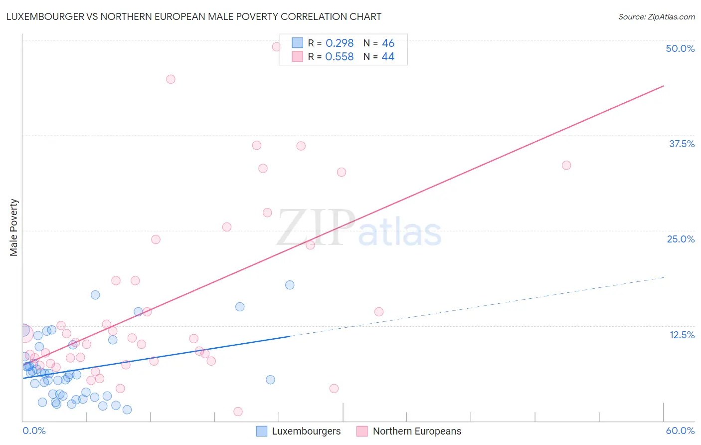 Luxembourger vs Northern European Male Poverty