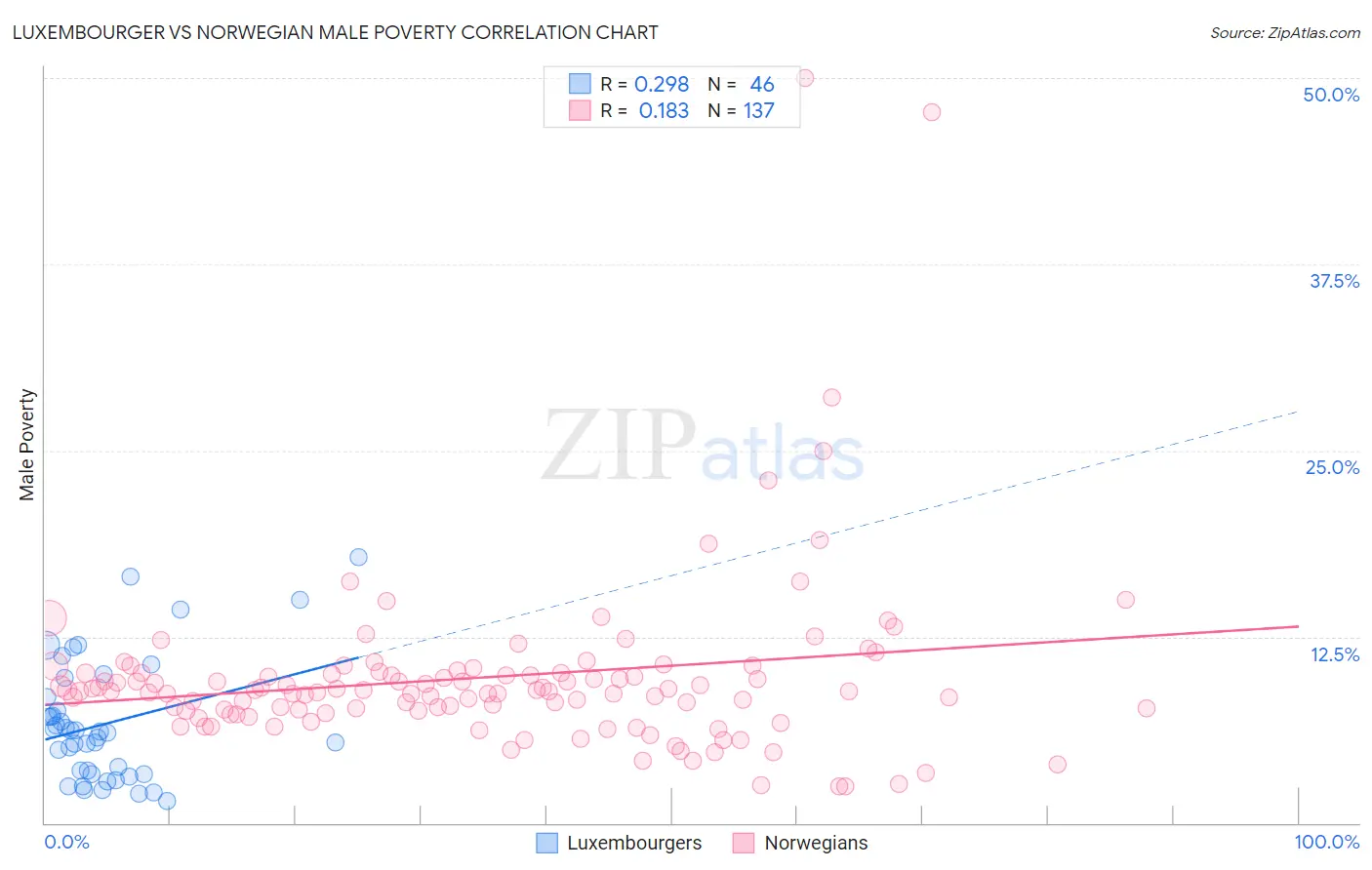 Luxembourger vs Norwegian Male Poverty