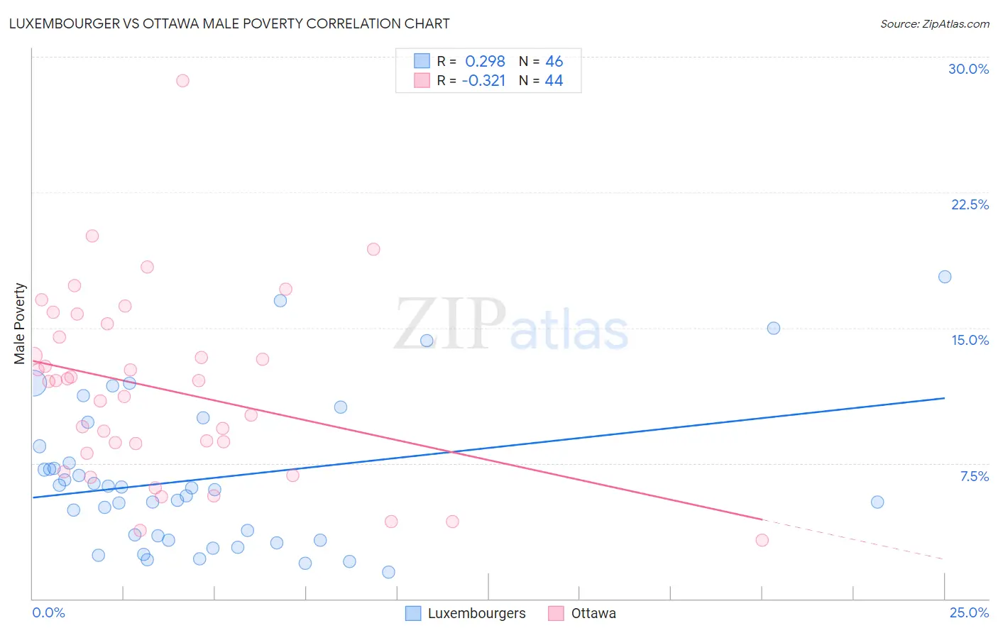 Luxembourger vs Ottawa Male Poverty