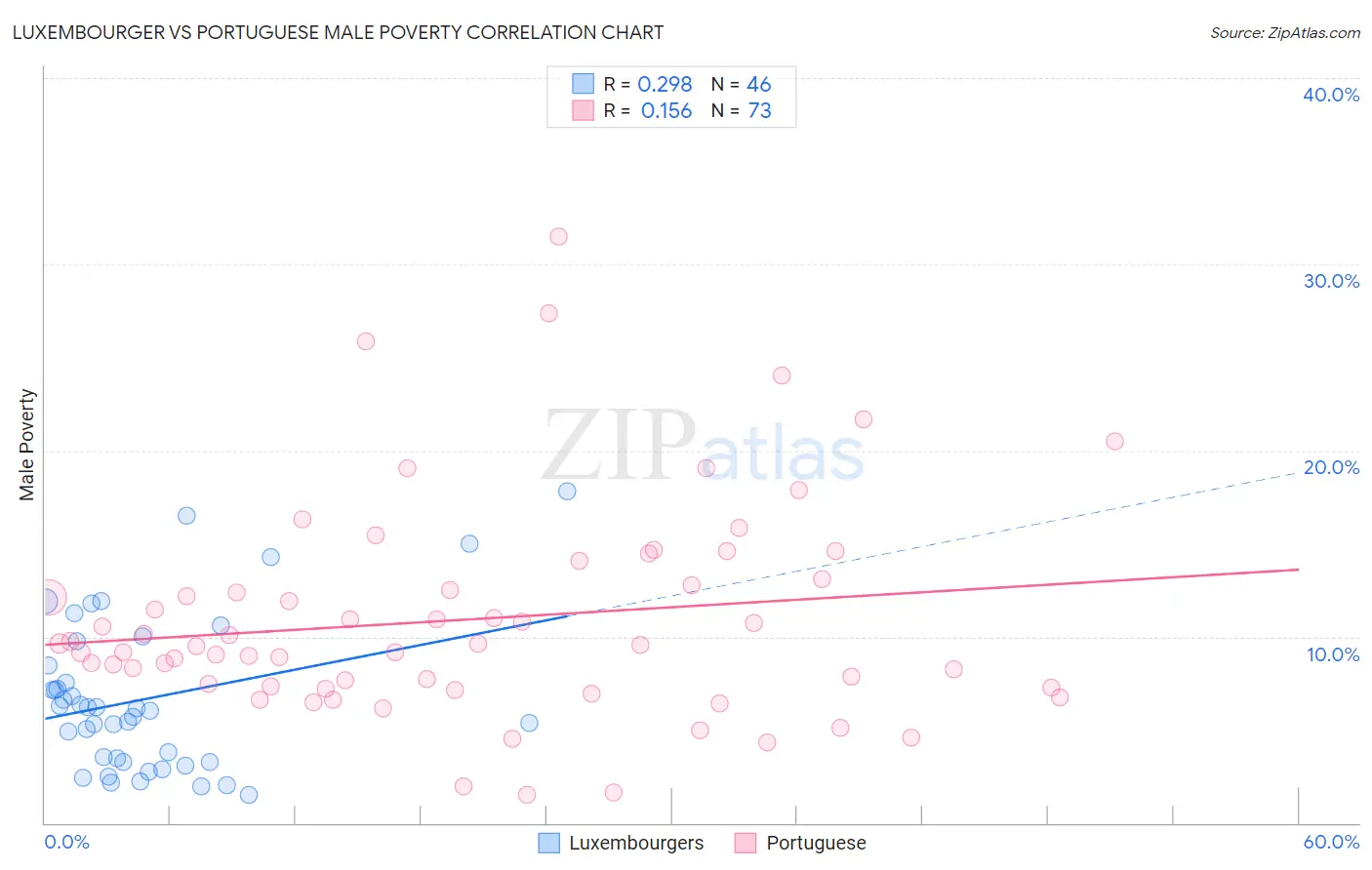 Luxembourger vs Portuguese Male Poverty