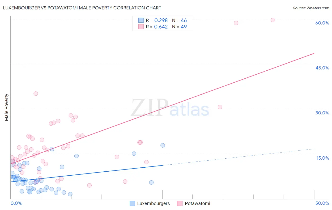 Luxembourger vs Potawatomi Male Poverty