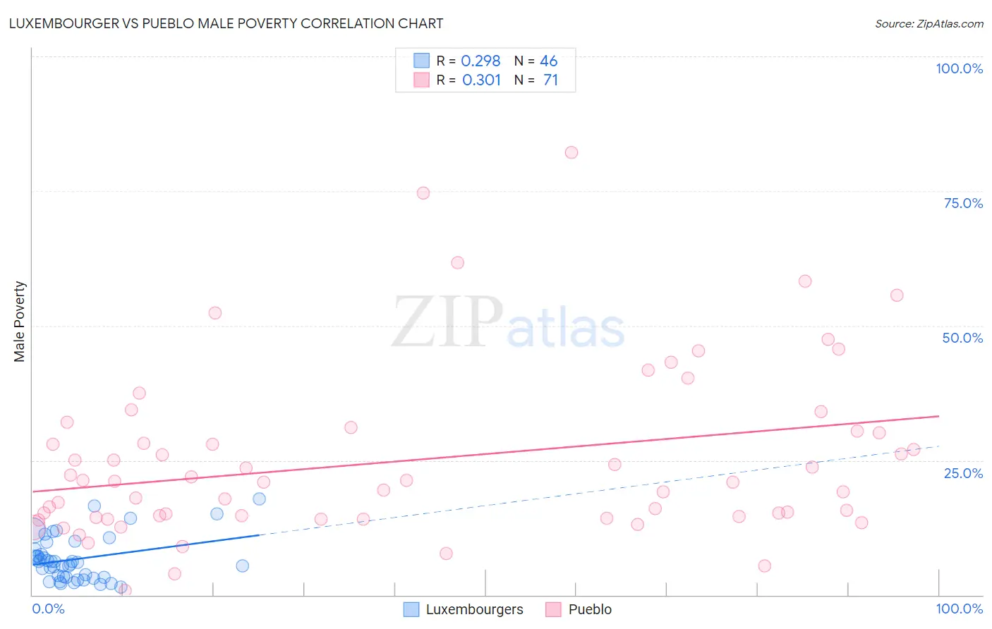 Luxembourger vs Pueblo Male Poverty