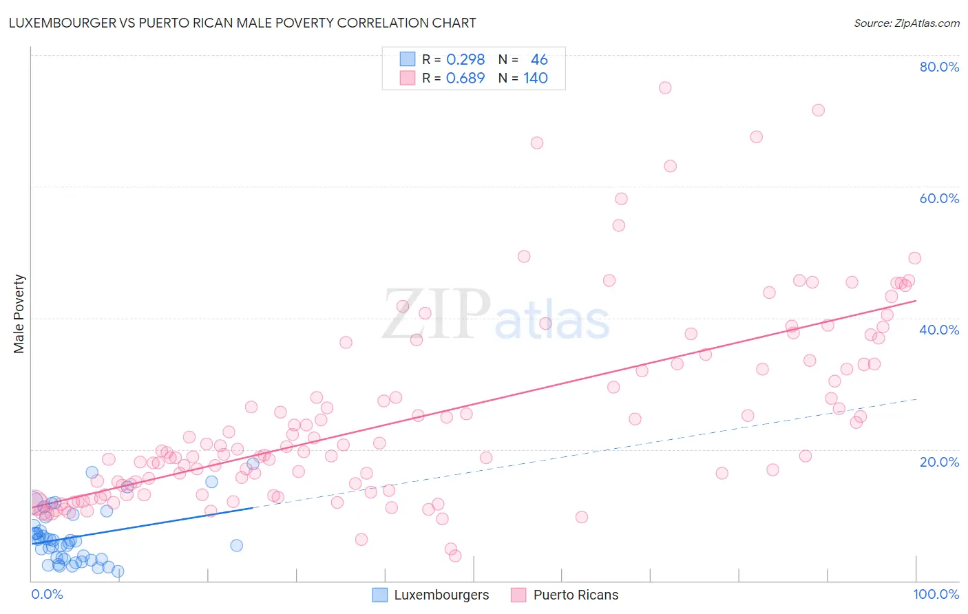 Luxembourger vs Puerto Rican Male Poverty