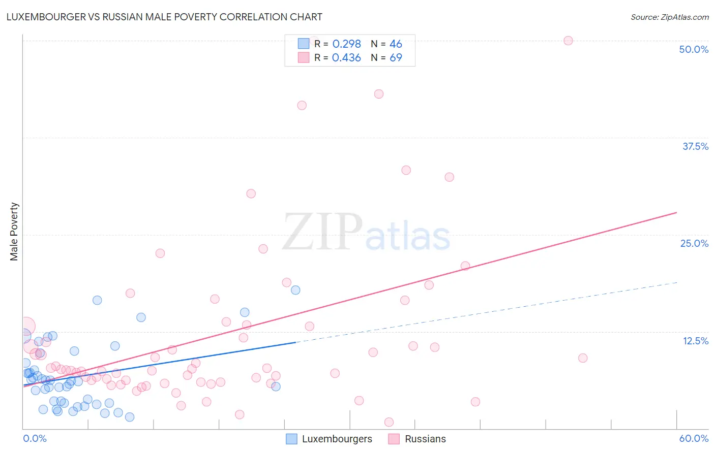 Luxembourger vs Russian Male Poverty