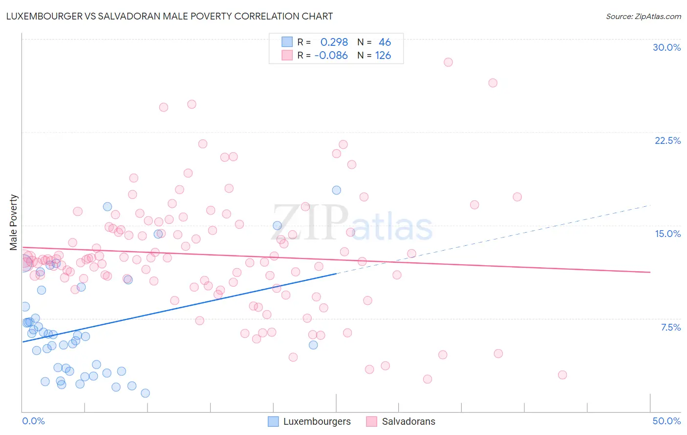 Luxembourger vs Salvadoran Male Poverty