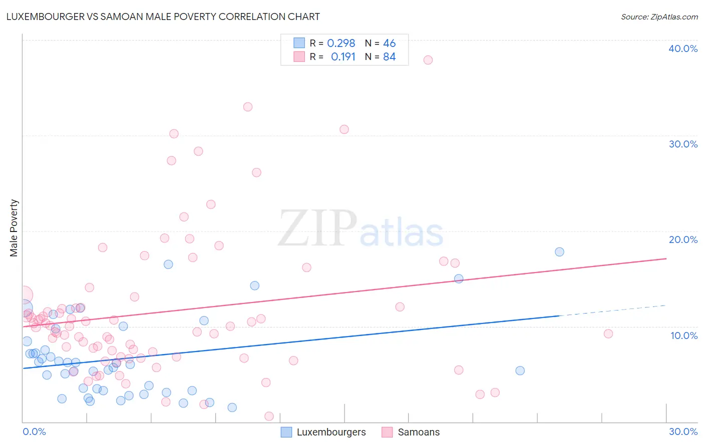 Luxembourger vs Samoan Male Poverty