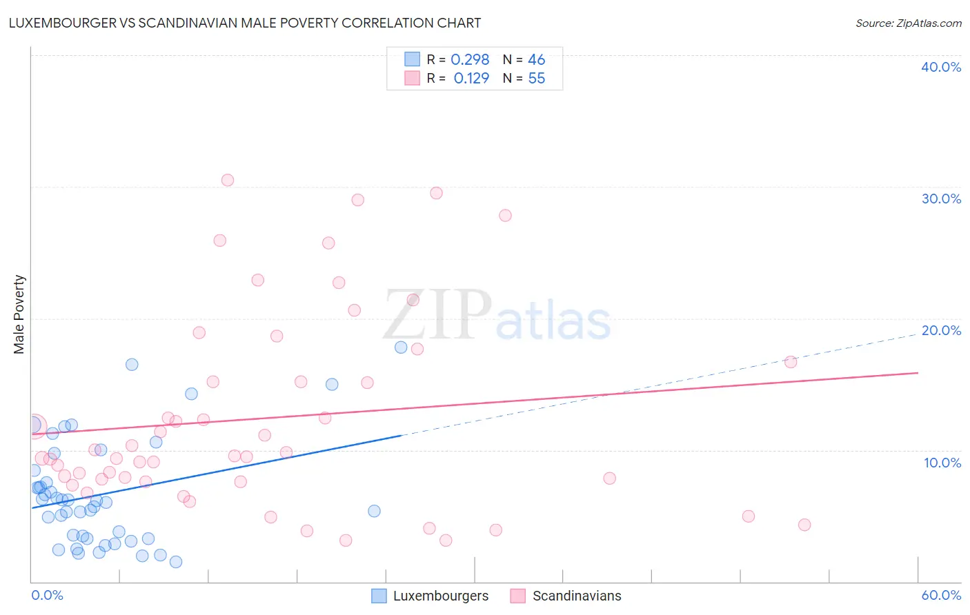 Luxembourger vs Scandinavian Male Poverty