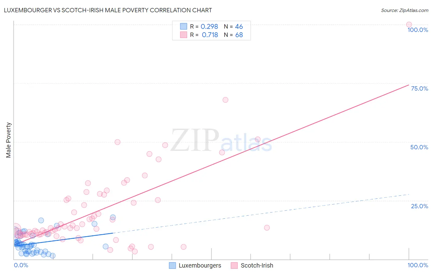 Luxembourger vs Scotch-Irish Male Poverty