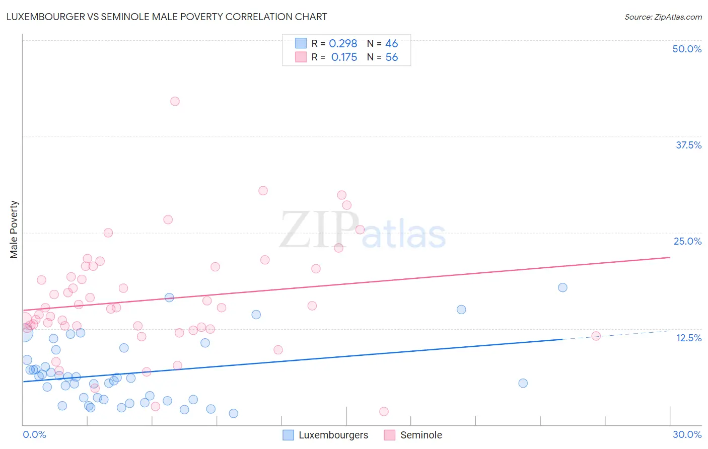 Luxembourger vs Seminole Male Poverty