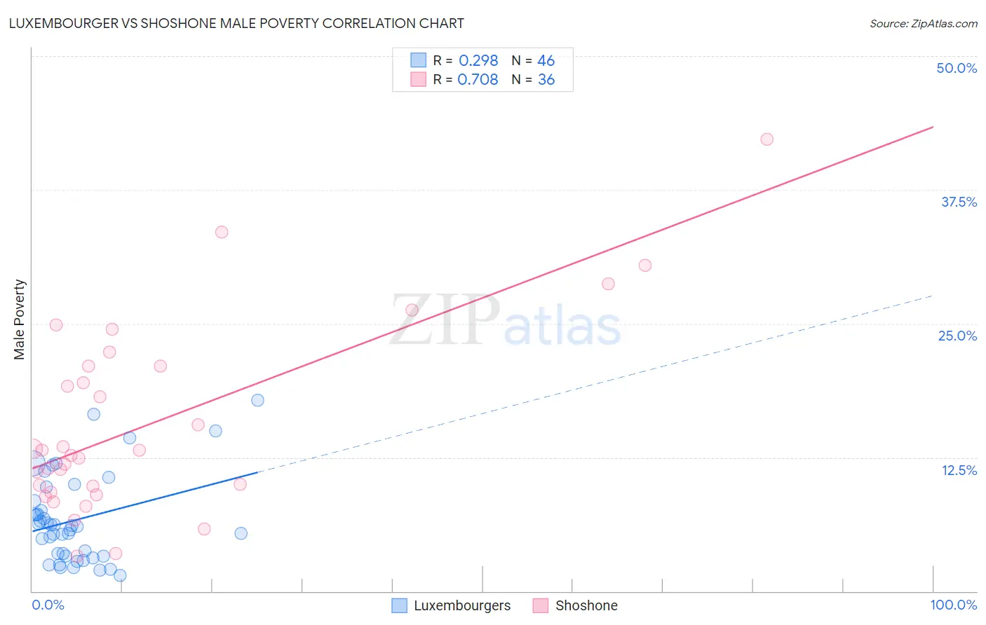 Luxembourger vs Shoshone Male Poverty