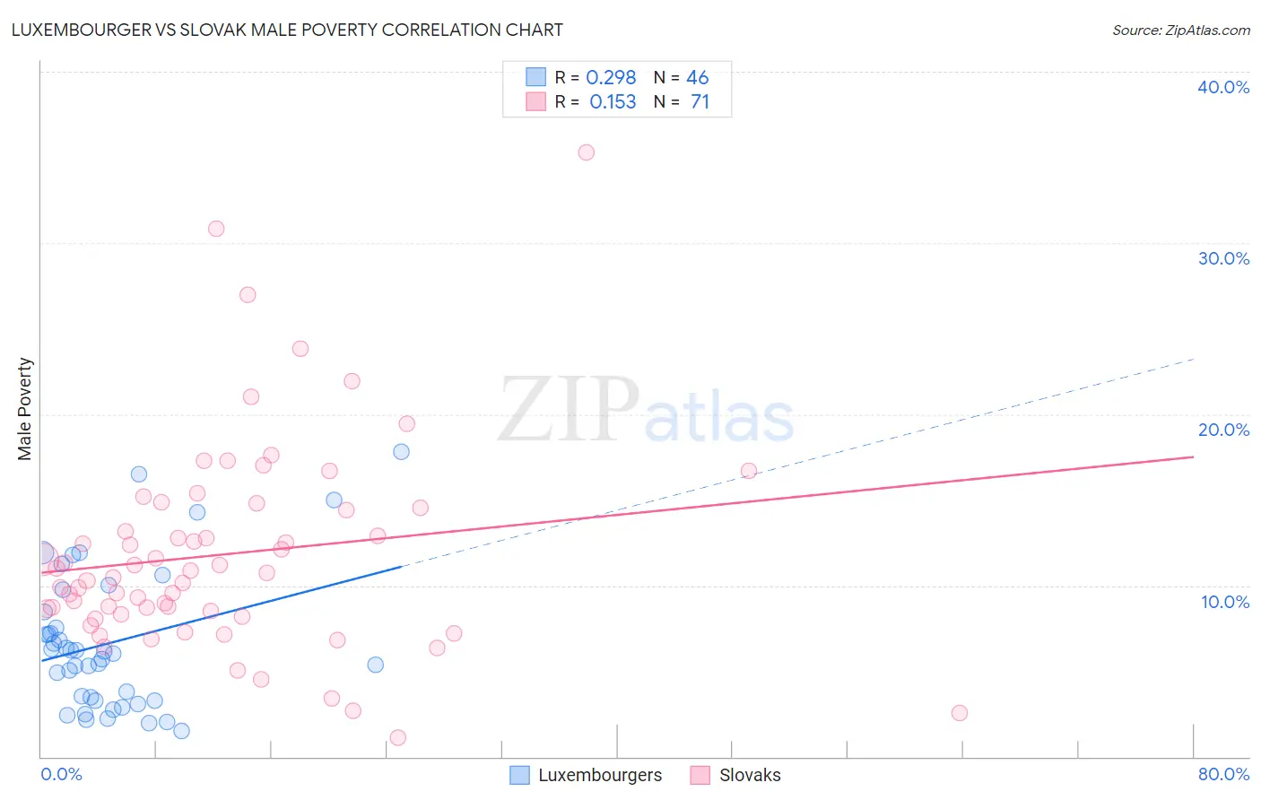 Luxembourger vs Slovak Male Poverty