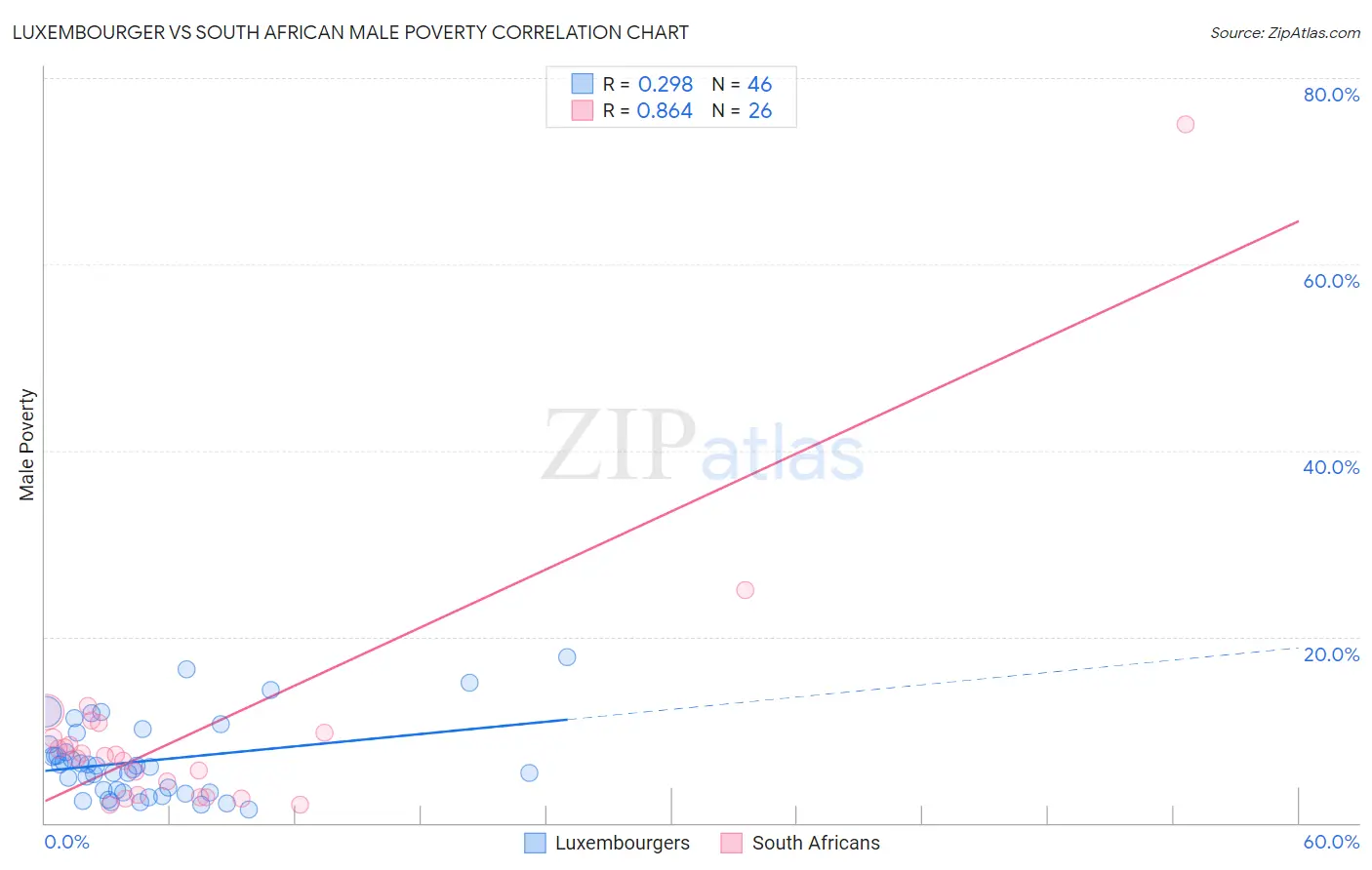 Luxembourger vs South African Male Poverty