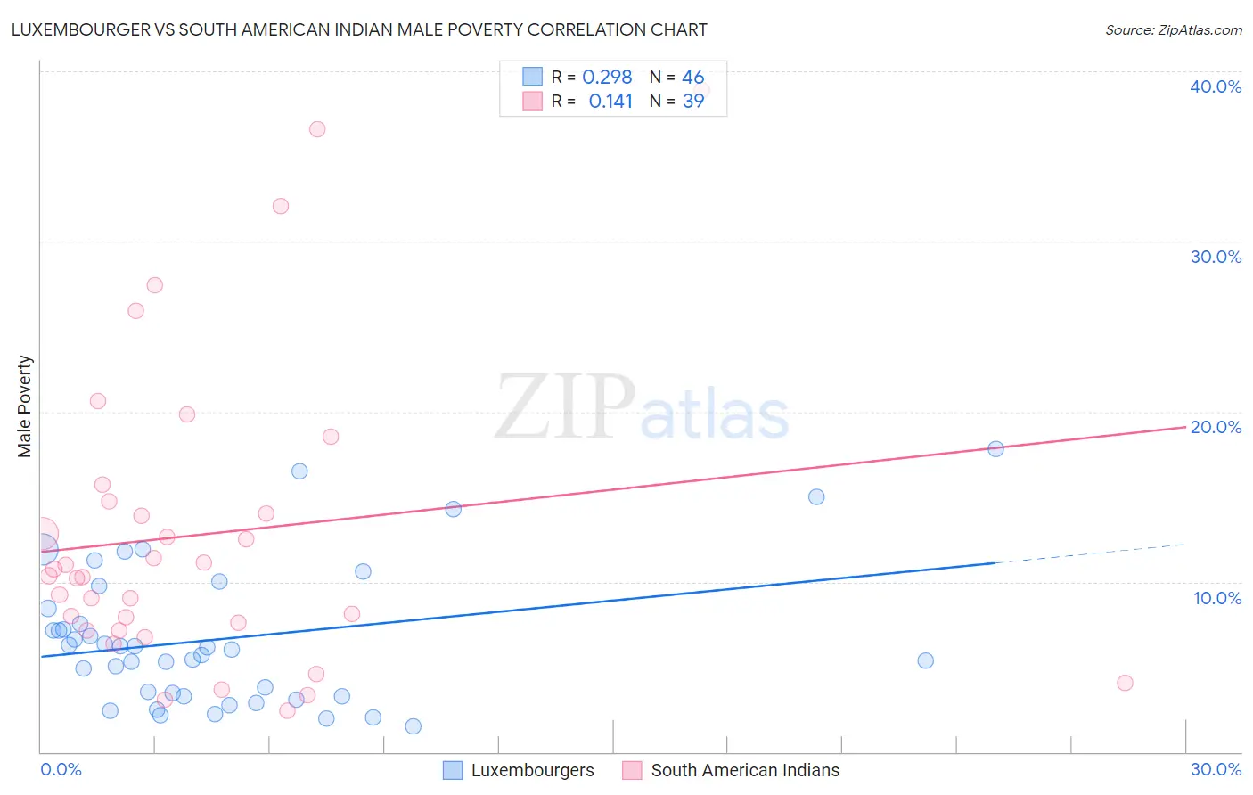 Luxembourger vs South American Indian Male Poverty